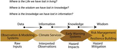 Editorial: Climate Science Advances to Address 21st Century Weather and Climate Extremes